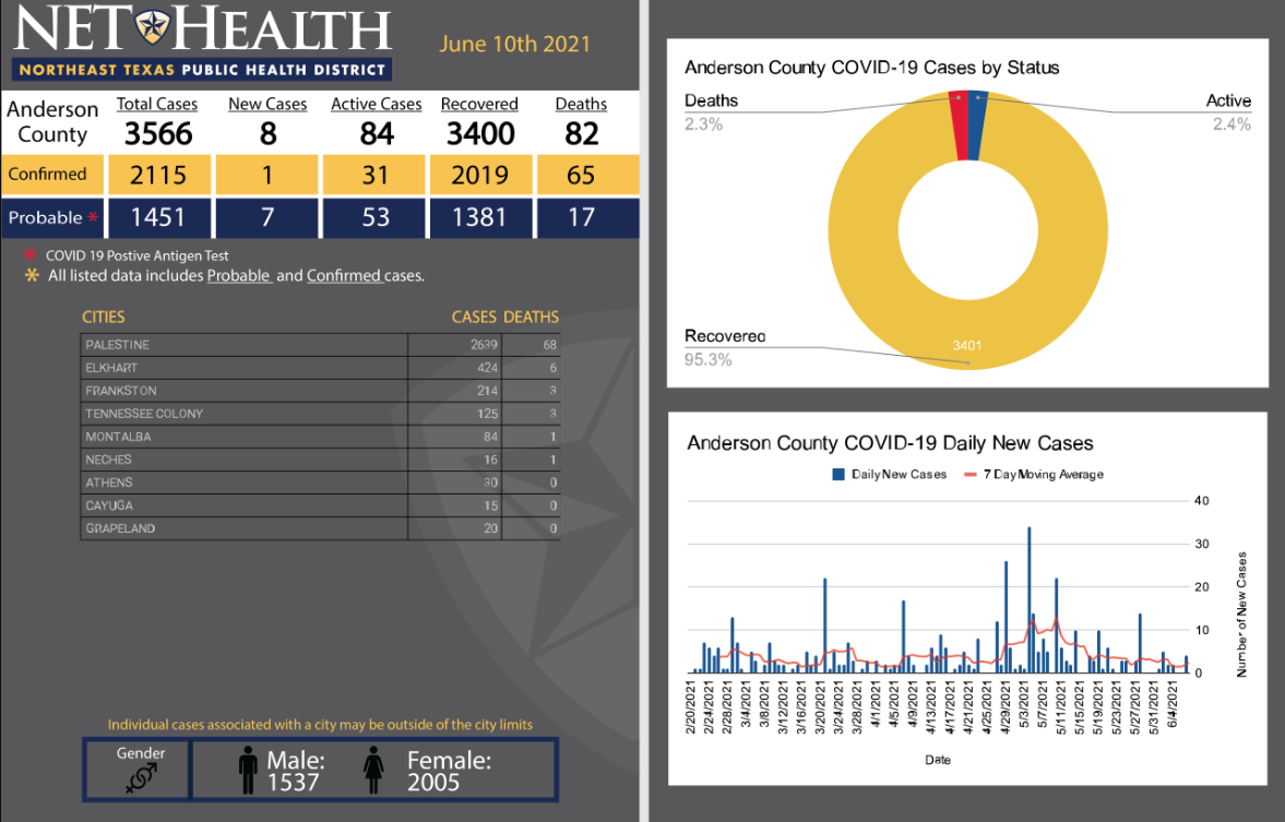 Anderson County COVID update for June 10, 2021